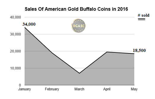 Sales of american gold buffalo coins in 2016 through may bgasc