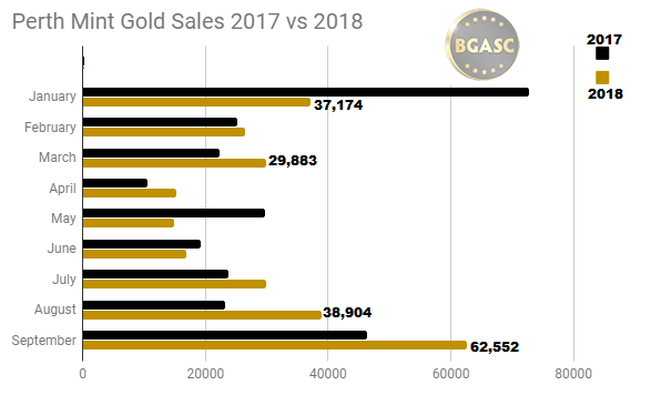 September Perth Mint gold sales 2017 vs 2018