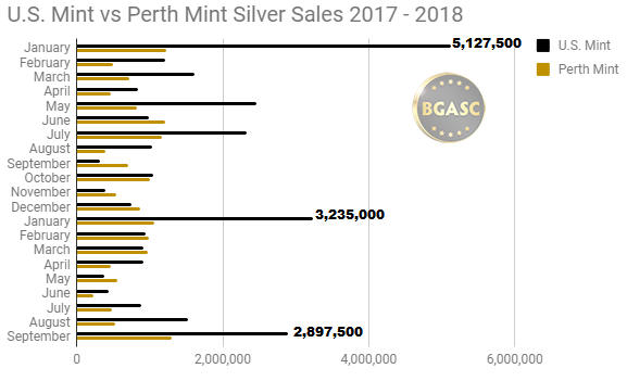 September Perth Mint silver Sales 2017 vs 2018