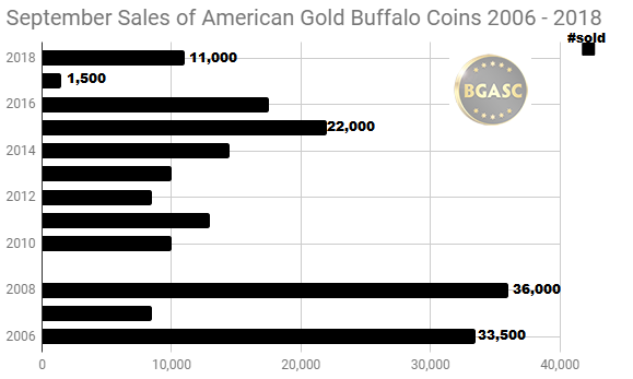 September Sales of American Gold Buffalo coins 206 - 2018