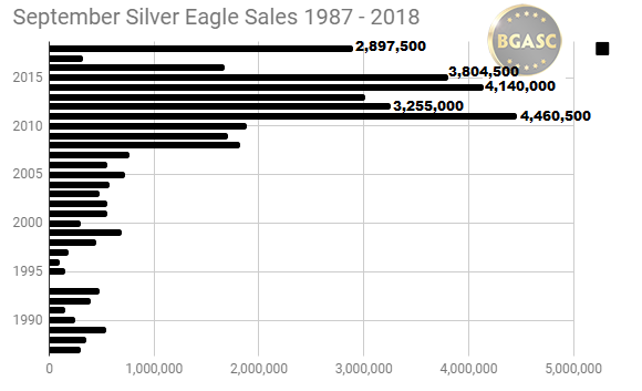 September silver eagle sales 1987 - 2018