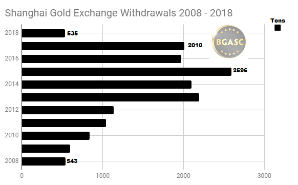 Shanghai Gold Exchange Annual withdrawals 2008 - 2018 through March