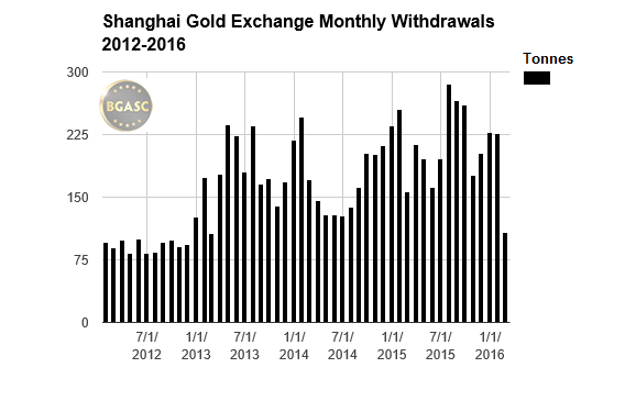 Shanghai Gold Exchange monthly withdrawals bgasc