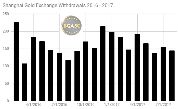 Shanghai Gold Exchange withdrawals 2016 - 2017 through July