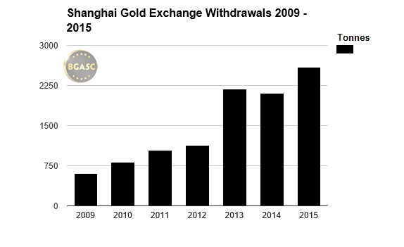 Shanghai Gold Exchange withdrawals from 2009-2015 bgasc