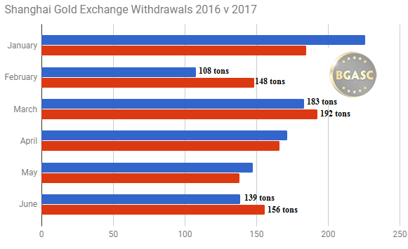Shanghai gold exchange first half 2016 - 2017