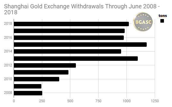 Shanghai gold exchange withdrawals though June 2008 -2018