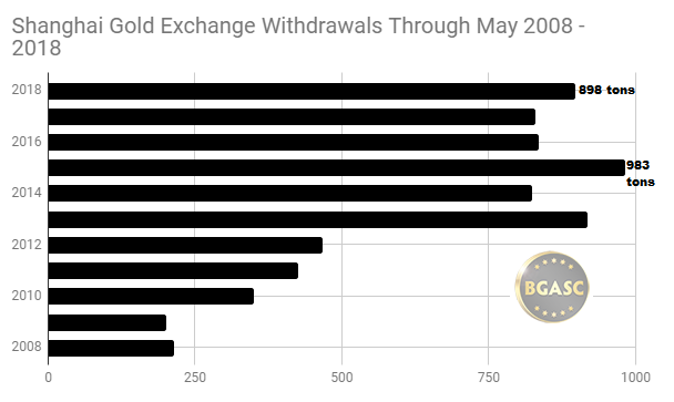 Shanghai gold exchange withdrawals though May 2008 -2018