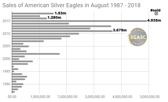 Silver Eagle Sales in August 1987 - 2018
