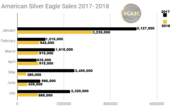 Silver Eagle sale 2017 vs 2018 through 2018