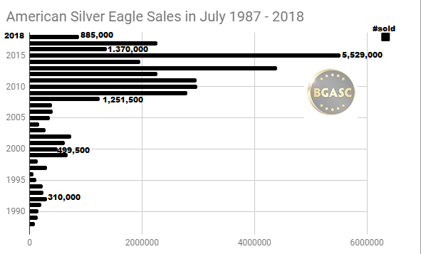 Silver Eagle sales in July 1987 - 2018
