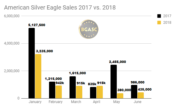 Silver eagle sales 2017 vs 2018 through June
