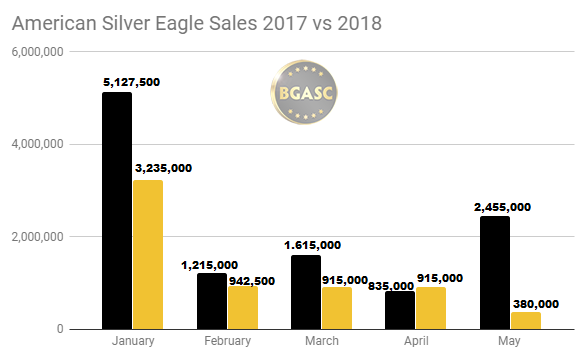 Silver eagle sales 2017 vs 2018 through May