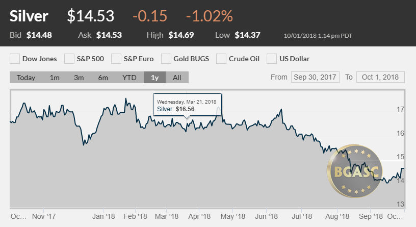 Silver price October 1 2018