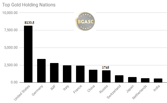 Top gold holding nations September 2017