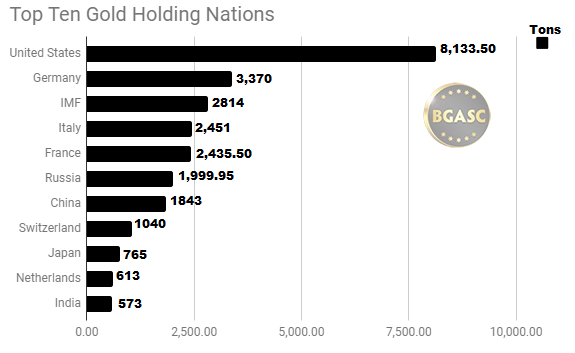 Top ten gold holding nations September 20 2018