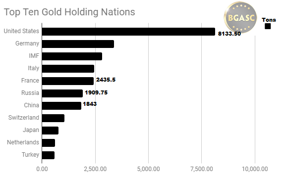 Top ten gold holding nations may 20 2018