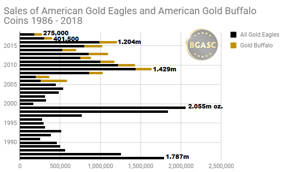 Total ounces of gold sold attributable to american gold eagles all sizes 1986 - 2018 through August