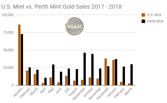U.S. Mint vs Perth Mint gold sales 2017 -2018