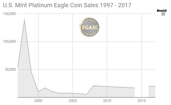 US Mint Platinium Eagle sales 1997 -2007