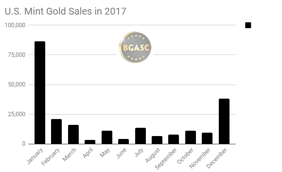 US Mint gold sales in 2017