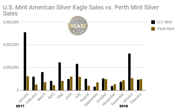 US Mint sales vs perth Mint silver sales 2017 - February 2018 bgasc