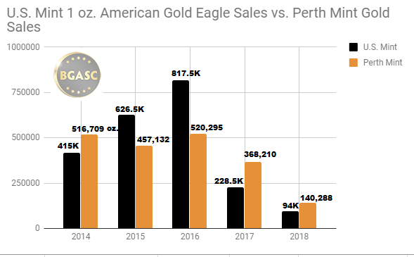 US Mint vs Perth Mint Gold Sales 2014 - 2018 throug June