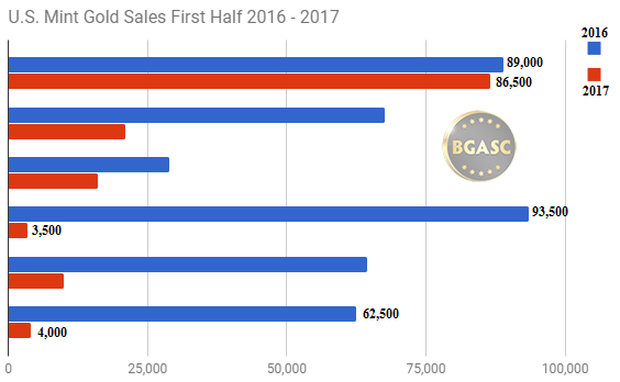 US mint gold sales first half 2016 v 2017