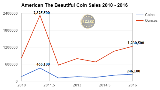 america the beautiful coin sales bgasc through sept 2010-2016