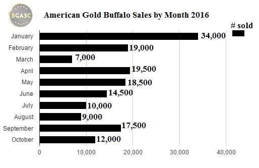 bgasc american gold buffalo sales by month 2016