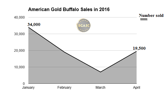 american gold buffalo salesthrough april 2016 bgasc