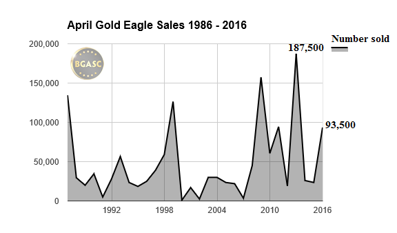 april gold eagle sales 1986 -2016 bgasc