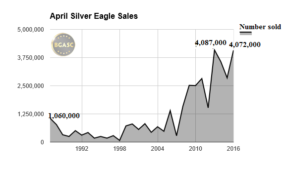 april silver eagle sales 86-2016 bgasc