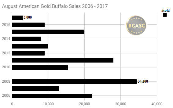 august sales of American Gold Buffalo coins 2006 -2017