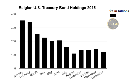 belgian us treasury holdings for 2015 bgasc