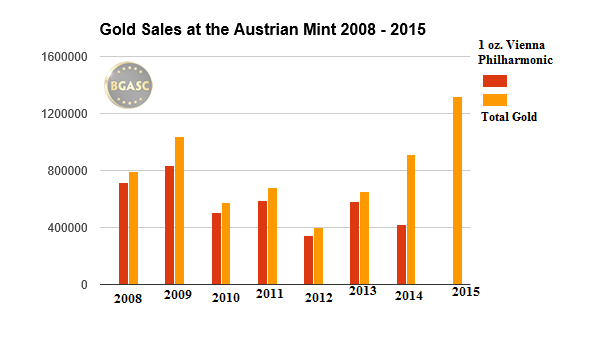 bgas austrian mint gold sales 2008 2015