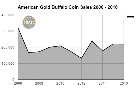  bgasc American Gold Buffalo coin sales 2006 - 2016 final