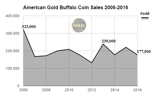 bgasc American Gold Buffalo coin sales 2006-2016 october