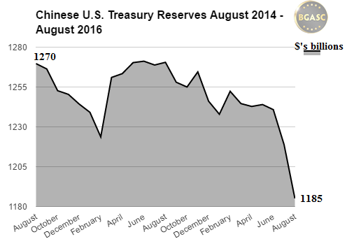 bgasc Chinese US Treasury reserves aug 2014-2016