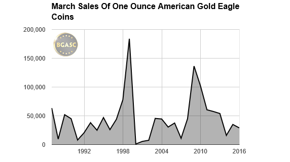 bgasc March sales of American gold eagles 1987-2016