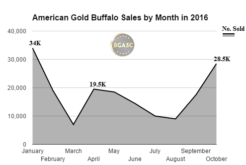 bgasc american gold buffalo monthly sales through oct 2016