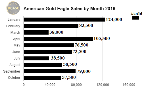 bgasc american gold eagle sales by month 2016 through mid october