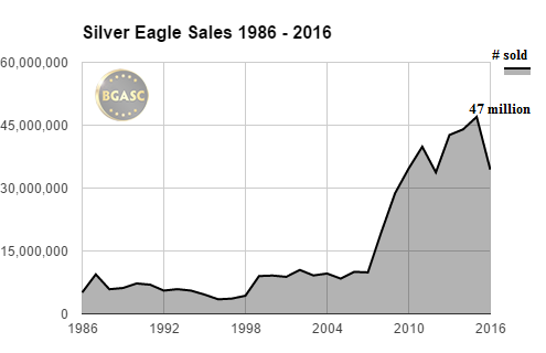bgasc american silver eagle sales 1986-2016 october