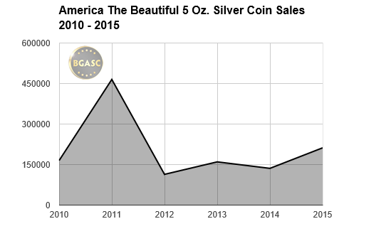 atb coins sales 2010-2015 bgasc