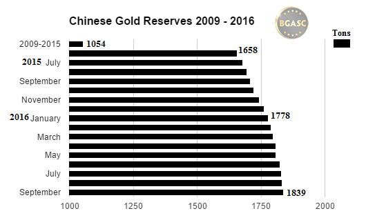 bgasc chinese gold reserves 2009 -2016