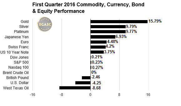 First quarter 2016 commodity bgasc