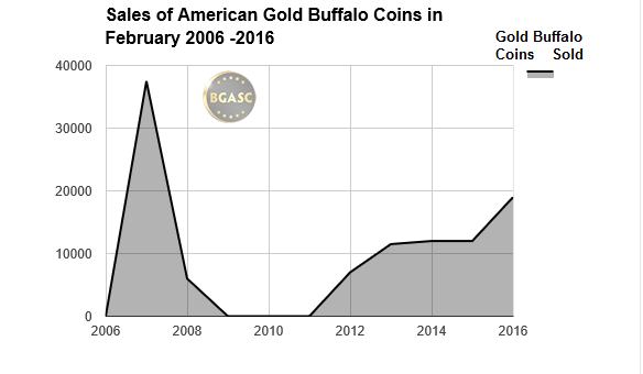 February sales of american gold buffalo coins bgasc 2006-2016