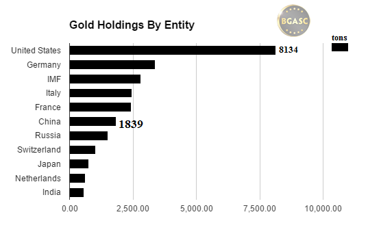 bgasc gold holdings by entity
