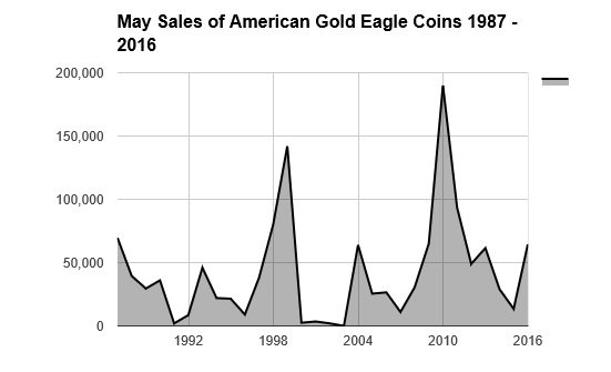 bgasc sales of american gold eagle coins 1987-2016 through may