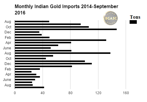 bgasc monthly indian gold imports 2014 - september 2016